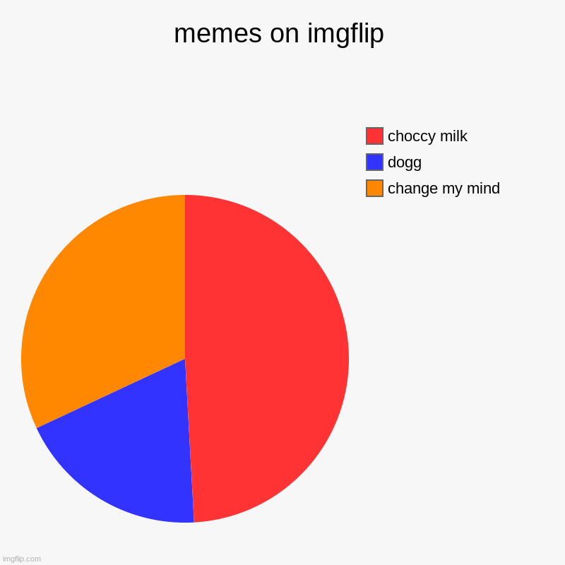 mememememememememezzzzzzzzzzzzzz | memes on imgflip | change my mind, dogg, choccy milk | image tagged in charts,pie charts | made w/ Imgflip chart maker