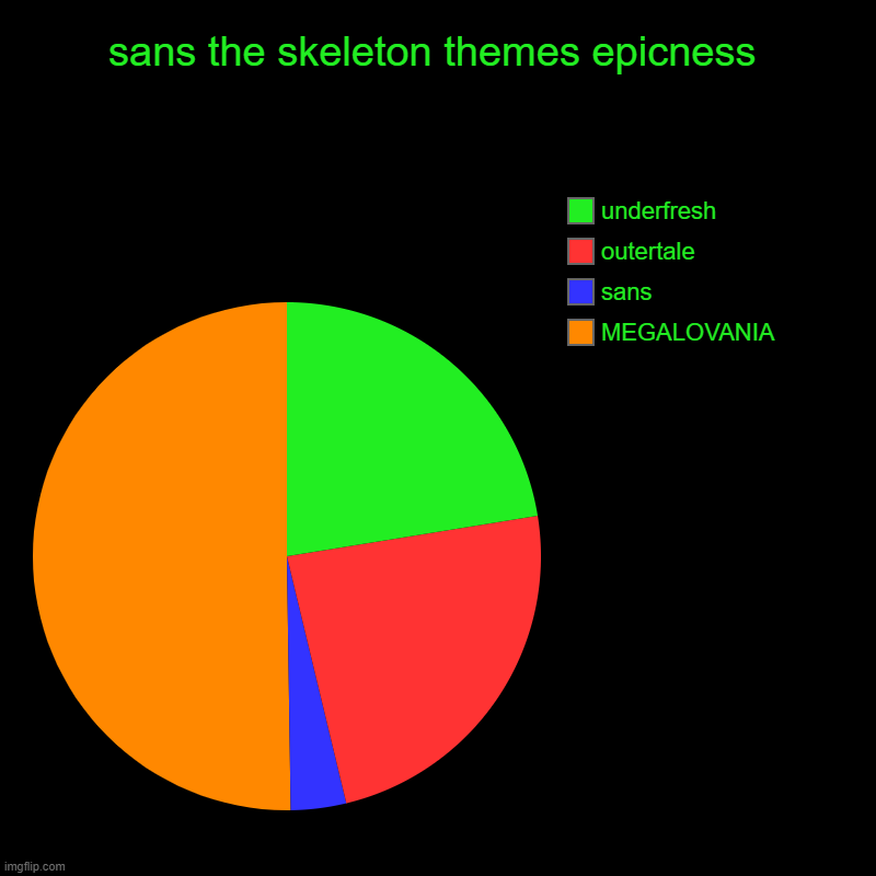 sans the skeleton themes epicness | MEGALOVANIA, sans, outertale, underfresh | image tagged in charts,pie charts | made w/ Imgflip chart maker