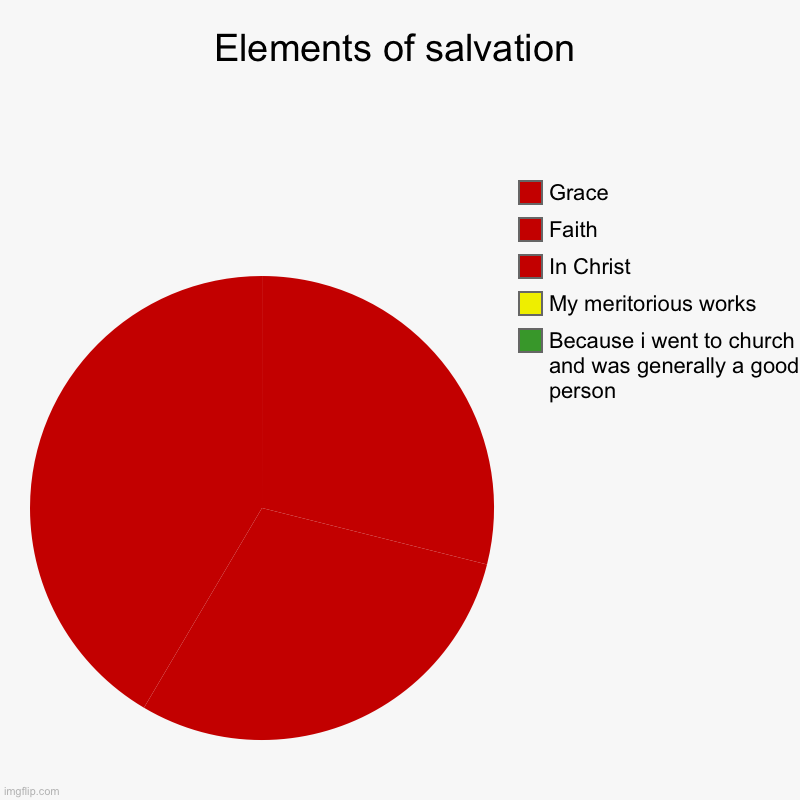 Elements of salvation | Because i went to church and was generally a good person, My meritorious works, In Christ , Faith , Grace | image tagged in charts,pie charts | made w/ Imgflip chart maker