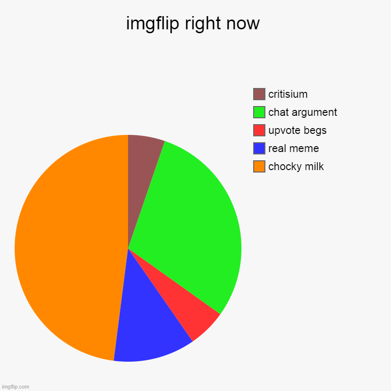 imgflip right now | imgflip right now | chocky milk, real meme, upvote begs, chat argument, critisium | image tagged in charts,pie charts | made w/ Imgflip chart maker
