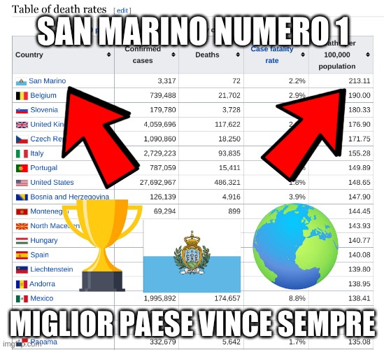 San Marino Numero Uno! |  SAN MARINO NUMERO 1; MIGLIOR PAESE VINCE SEMPRE | image tagged in san marino,covid-19,covid,world champion,europe | made w/ Imgflip meme maker