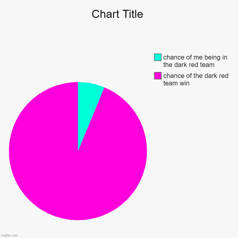 paper.io 2 teams | chance of the dark red team win, chance of me being in the dark red team | image tagged in charts,pie charts | made w/ Imgflip chart maker