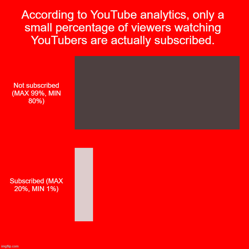 Subscribe right now. It's free, you can always unsubscribe. | According to YouTube analytics, only a small percentage of viewers watching YouTubers are actually subscribed. | Not subscribed (MAX 99%, MI | image tagged in charts,bar charts | made w/ Imgflip chart maker