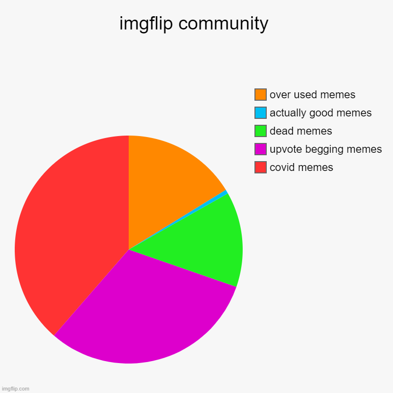 memes | imgflip community | covid memes, upvote begging memes, dead memes, actually good memes, over used memes | image tagged in charts,pie charts | made w/ Imgflip chart maker