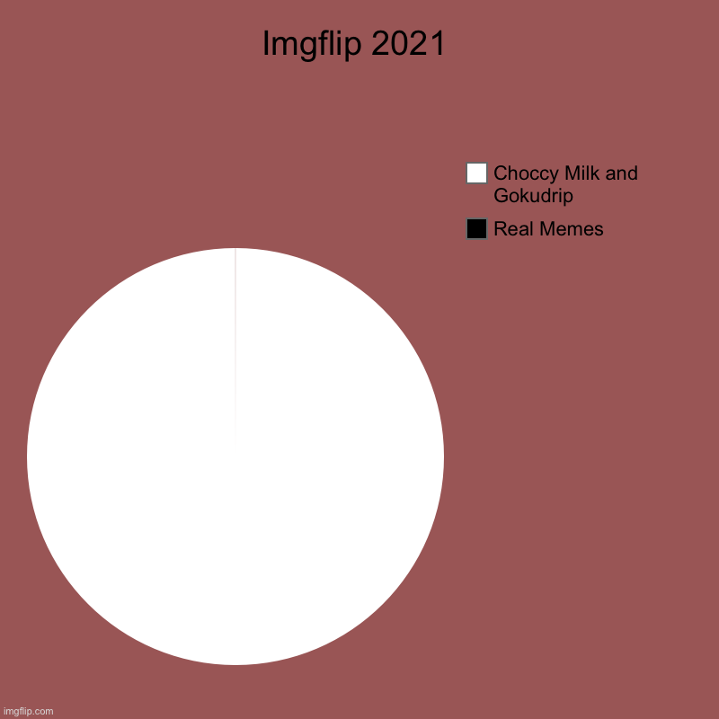 Imgflip 2021 | Real Memes, Choccy Milk and Gokudrip | image tagged in charts,pie charts | made w/ Imgflip chart maker