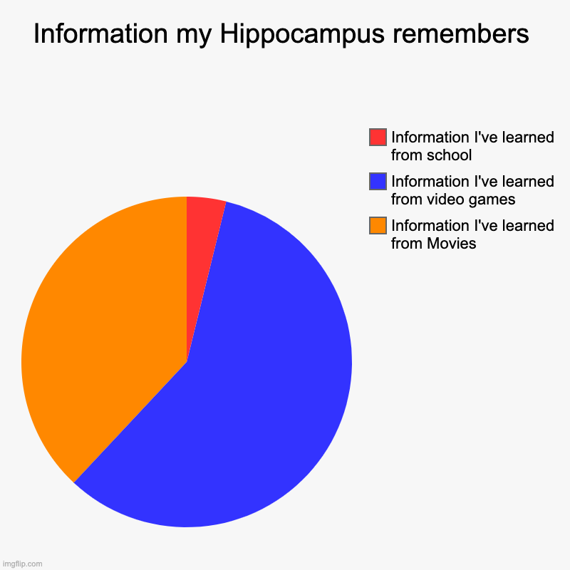 Information my Hippocampus remembers | Information I've learned from Movies, Information I've learned from video games, Information I've lea | image tagged in charts,pie charts | made w/ Imgflip chart maker