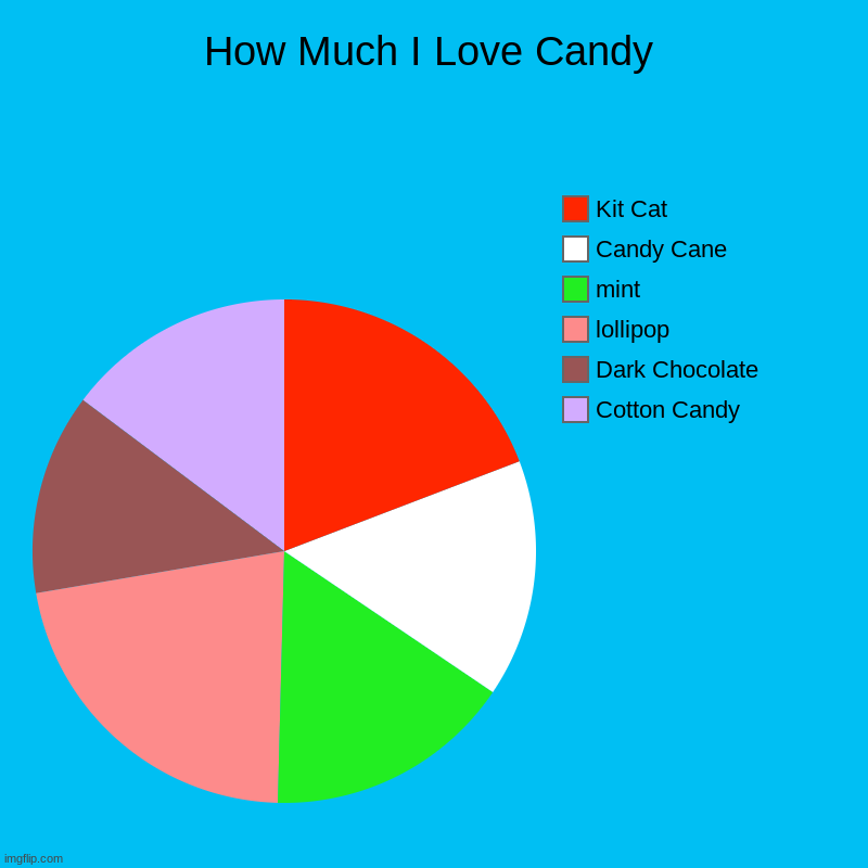 !!How Much I Love Candy!! | How Much I Love Candy | Cotton Candy, Dark Chocolate, lollipop, mint, Candy Cane, Kit Cat | image tagged in candy | made w/ Imgflip chart maker