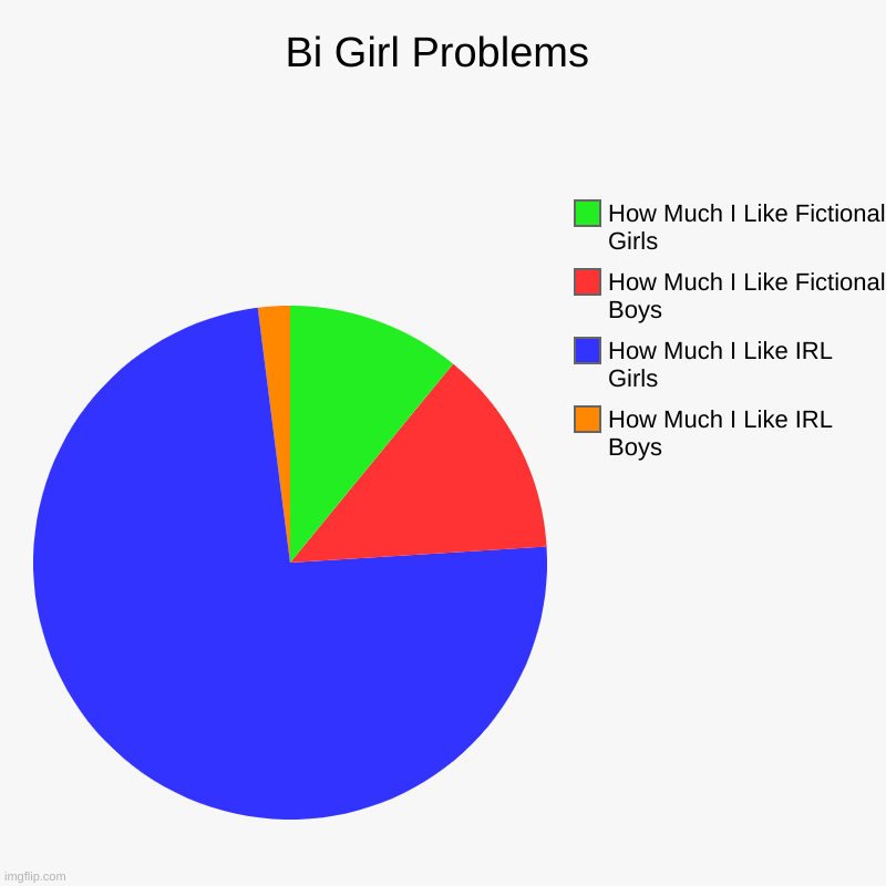 Bi Girl Problems | How Much I Like IRL Boys, How Much I Like IRL Girls, How Much I Like Fictional Boys, How Much I Like Fictional Girls | image tagged in charts,pie charts | made w/ Imgflip chart maker