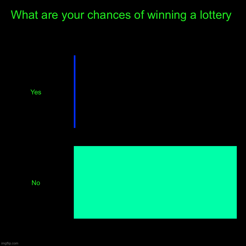 What are your chances of winning a lottery | Yes, No | image tagged in charts,bar charts | made w/ Imgflip chart maker