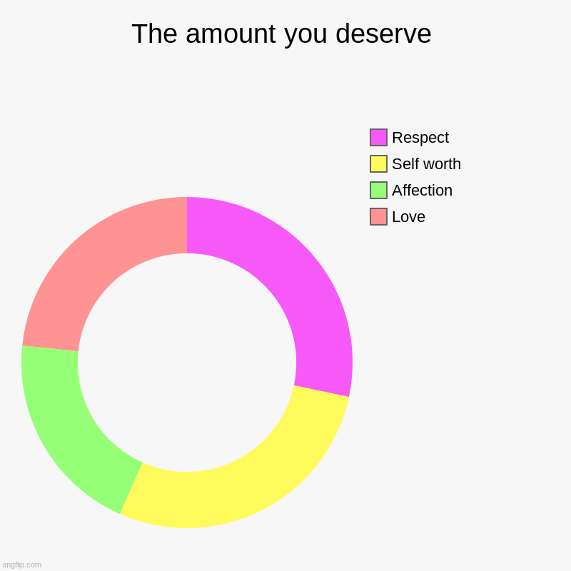 The amount you deserve | Love, Affection, Self worth, Respect | image tagged in charts,donut charts | made w/ Imgflip chart maker