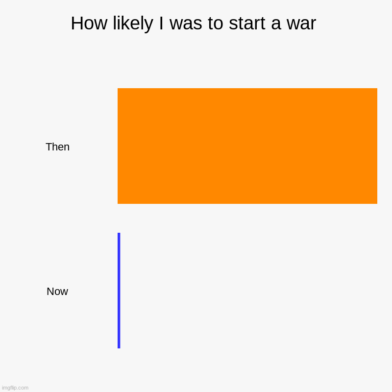 This is unfortunately true | How likely I was to start a war | Then, Now | image tagged in charts,bar charts | made w/ Imgflip chart maker