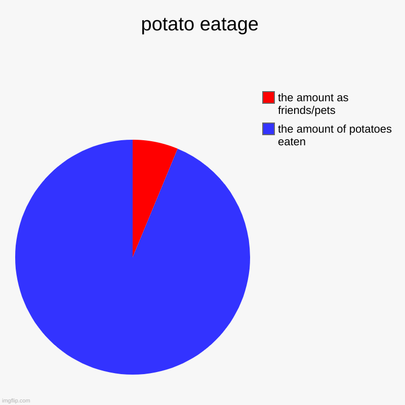 reduce potato eatage | potato eatage | the amount of potatoes eaten, the amount as friends/pets | image tagged in charts,pie charts | made w/ Imgflip chart maker
