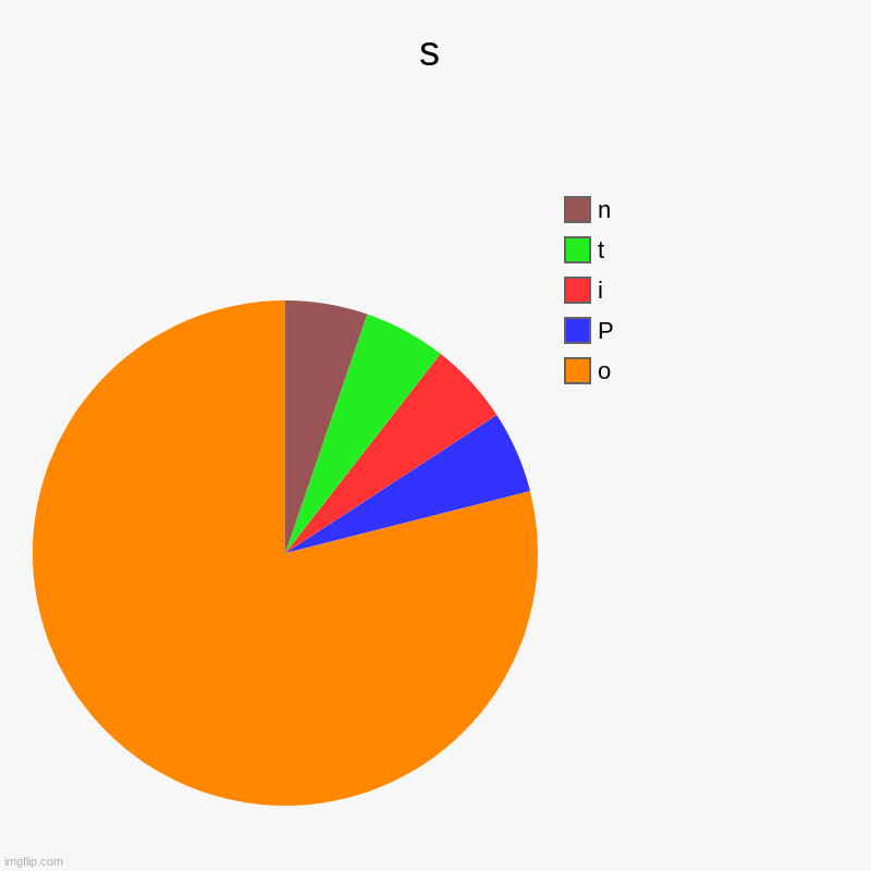 s | o, P, i, t, n | image tagged in charts,pie charts | made w/ Imgflip chart maker