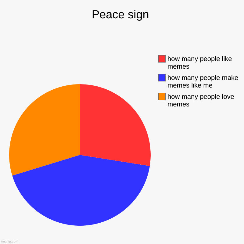 :):_)"_ | Peace sign | how many people love memes, how many people make memes like me, how many people like memes | image tagged in charts,pie charts | made w/ Imgflip chart maker