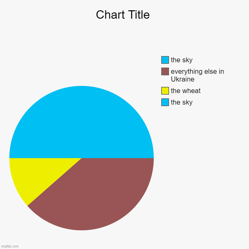 The Ukrainian flag has two colors: yellow at the bottom of the flag which means wheat and blue at the top means the sky. | the sky, the wheat, everything else in Ukraine, the sky | image tagged in charts,pie charts | made w/ Imgflip chart maker