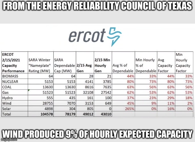 FROM THE ENERGY RELIABILITY COUNCIL OF TEXAS WIND PRODUCED 9% OF HOURLY EXPECTED CAPACITY | made w/ Imgflip meme maker