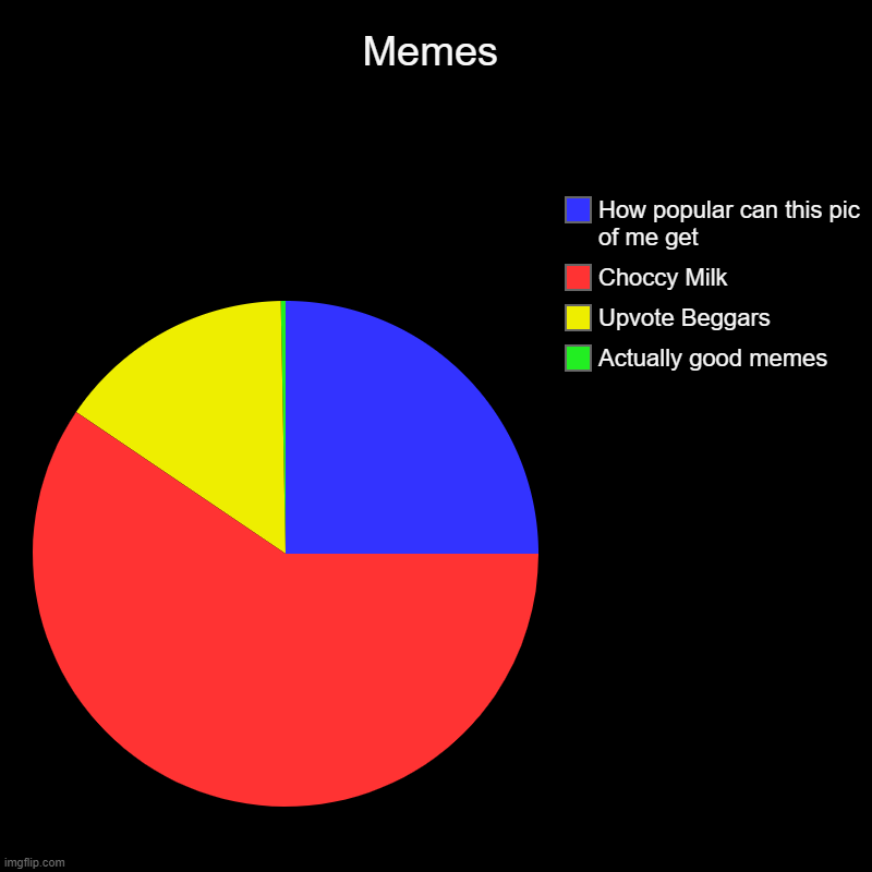 Bruh why?! | Memes | Actually good memes, Upvote Beggars, Choccy Milk, How popular can this pic of me get | image tagged in charts,pie charts,choccy milk,upvote begging,stop reading the tags,oh wow are you actually reading these tags | made w/ Imgflip chart maker