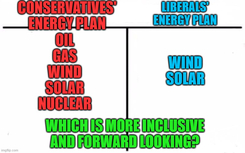 One philosophy is "All of the above" and the other is just "let's go green whether it works or not" | CONSERVATIVES'
ENERGY PLAN; LIBERALS'
ENERGY PLAN; OIL
GAS
WIND
SOLAR
NUCLEAR; WIND
SOLAR; WHICH IS MORE INCLUSIVE AND FORWARD LOOKING? | image tagged in who would win blank,all of the above,green new deal | made w/ Imgflip meme maker