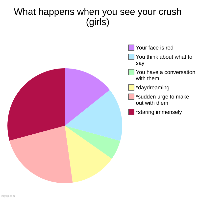 What Happens When You See Your Crush (Girls) | What happens when you see your crush (girls) | *staring immensely , *sudden urge to make out with them, *daydreaming, You have a conversatio | image tagged in charts,pie charts,girl,crush,bisexual,pansexual | made w/ Imgflip chart maker