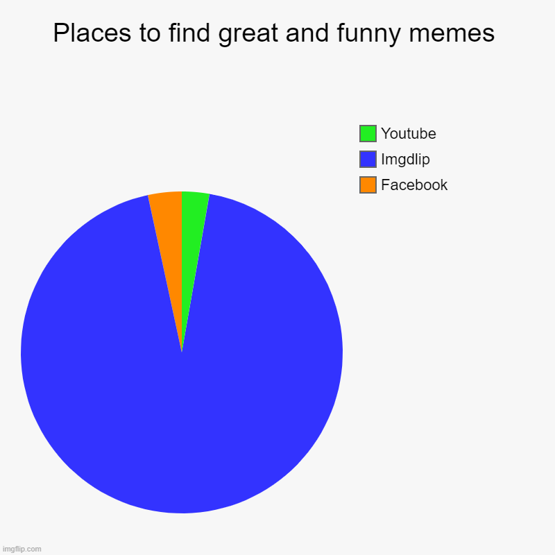 Places to find funny and great memes | Places to find great and funny memes | Facebook, Imgdlip, Youtube | image tagged in charts,pie charts | made w/ Imgflip chart maker