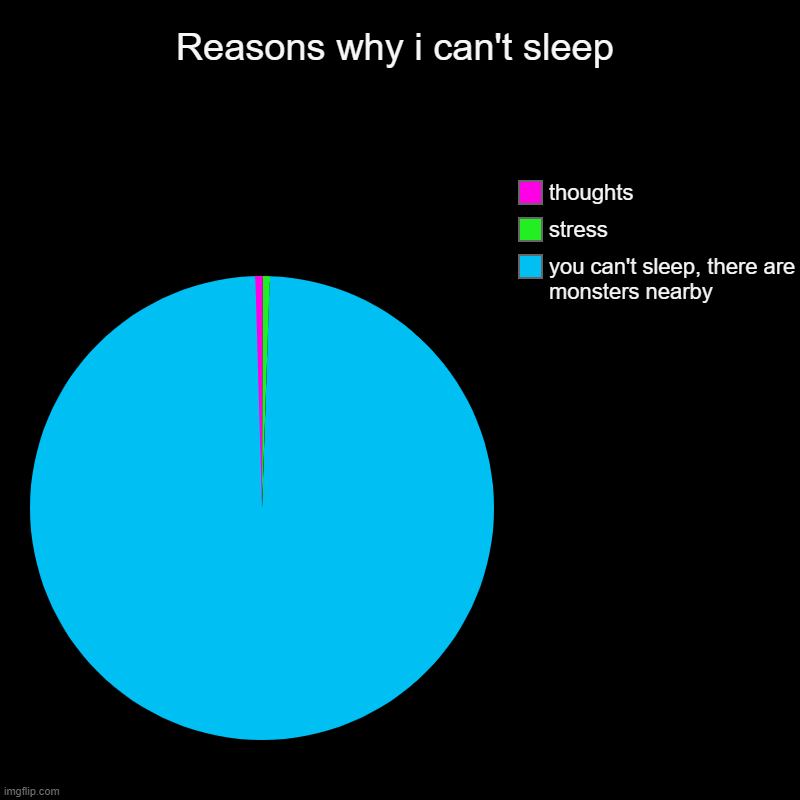 Reasons why i can't sleep | you can't sleep, there are monsters nearby, stress, thoughts | image tagged in charts,pie charts,monster,you can't sleep there are monsters nearby | made w/ Imgflip chart maker