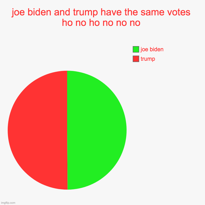 joe biden and trump have the same votes ho no ho no no no | trump, joe biden | image tagged in charts,pie charts | made w/ Imgflip chart maker
