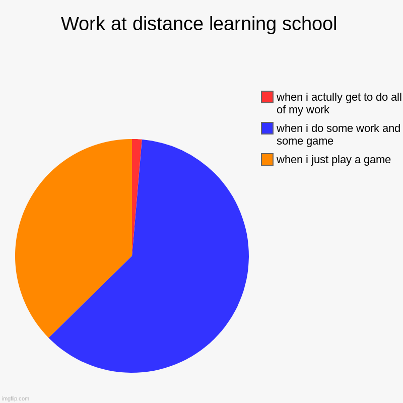 Work at distance learning school | when i just play a game, when i do some work and some game, when i actully get to do all of my work | image tagged in charts,pie charts | made w/ Imgflip chart maker