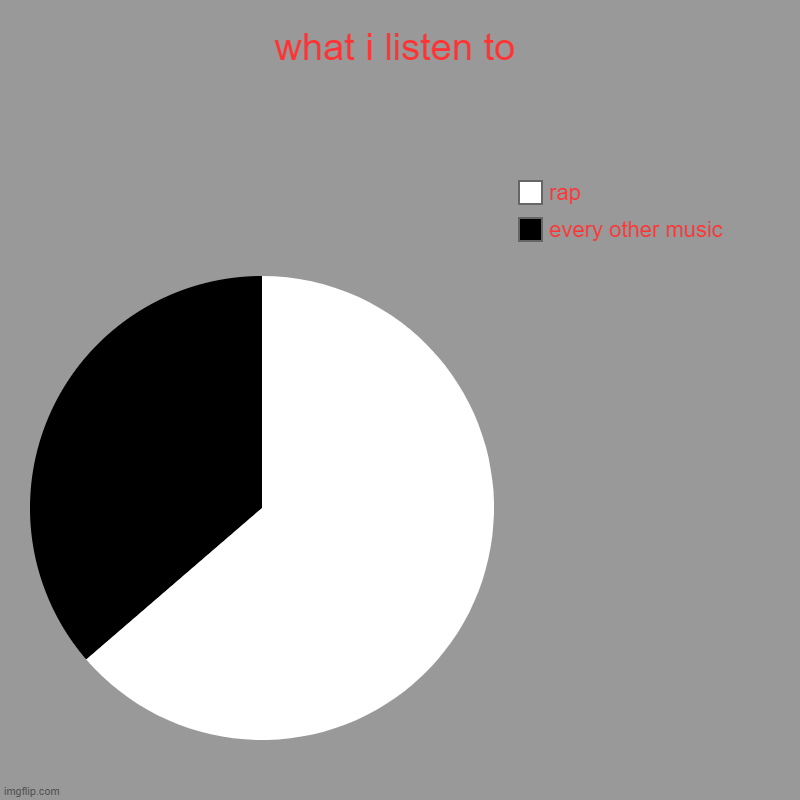 what i listen to | every other music, rap | image tagged in charts,pie charts | made w/ Imgflip chart maker