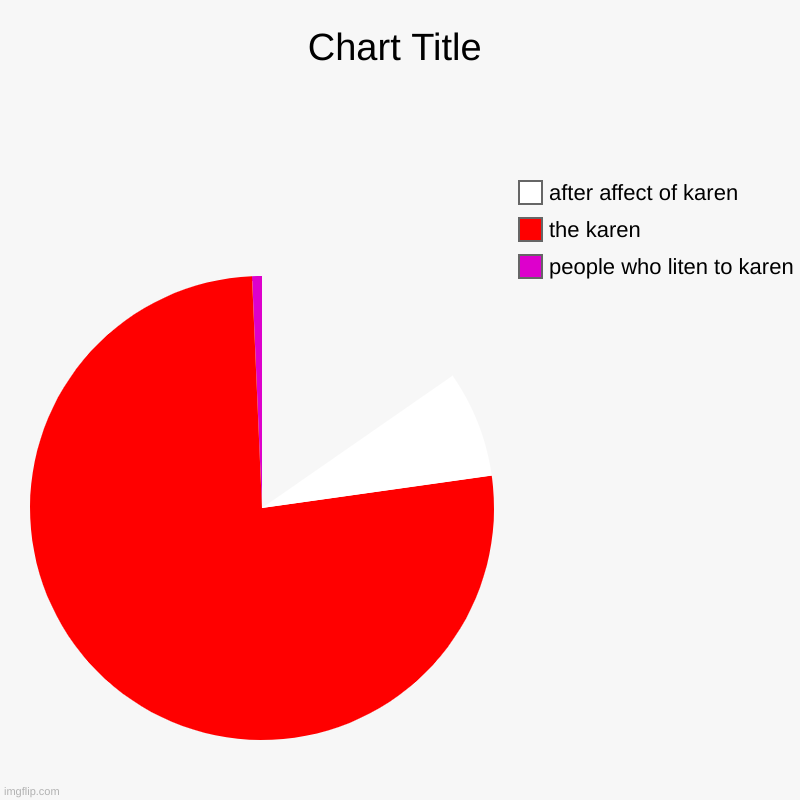 karen apocalips | people who liten to karen, the karen, after affect of karen | image tagged in charts,pie charts | made w/ Imgflip chart maker