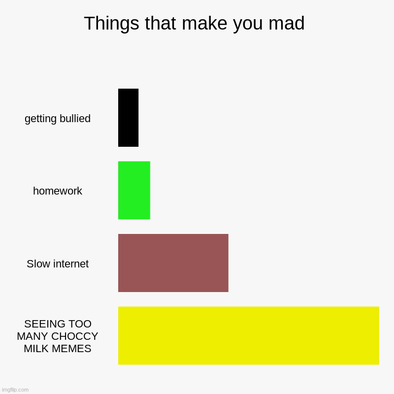 true lol | Things that make you mad | getting bullied, homework, Slow internet, SEEING TOO MANY CHOCCY MILK MEMES | image tagged in charts,bar charts | made w/ Imgflip chart maker