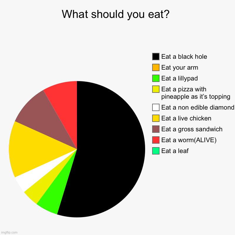 Eat a bleck hole | What should you eat? | Eat a leaf, Eat a worm(ALIVE), Eat a gross sandwich, Eat a live chicken, Eat a non edible diamond, Eat a pizza with p | image tagged in charts,pie charts | made w/ Imgflip chart maker