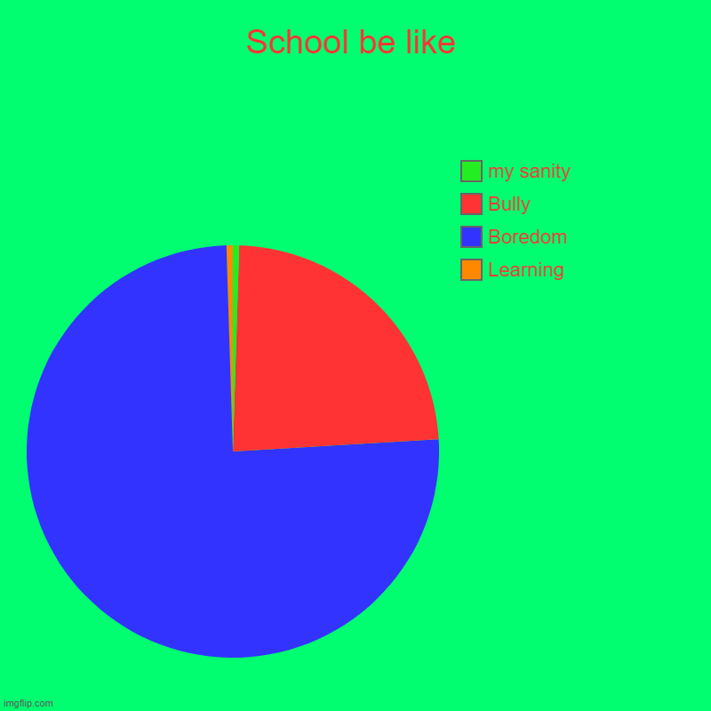 School be like | School be like | Learning, Boredom, Bully, my sanity | image tagged in charts,pie charts | made w/ Imgflip chart maker