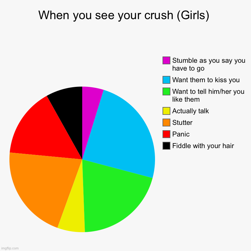 When you see your crush (Girls) | Fiddle with your hair, Panic, Stutter, Actually talk, Want to tell him/her you like them, Want them to kis | image tagged in charts,pie charts,girls,crush | made w/ Imgflip chart maker