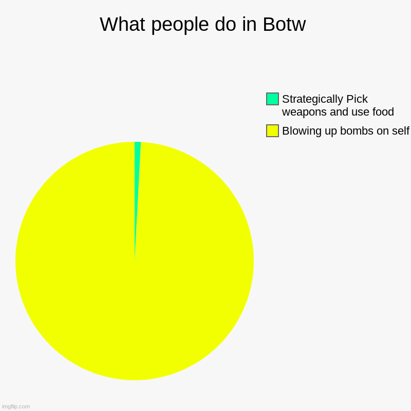 Botw be like | What people do in Botw | Blowing up bombs on self, Strategically Pick weapons and use food | image tagged in charts,pie charts | made w/ Imgflip chart maker