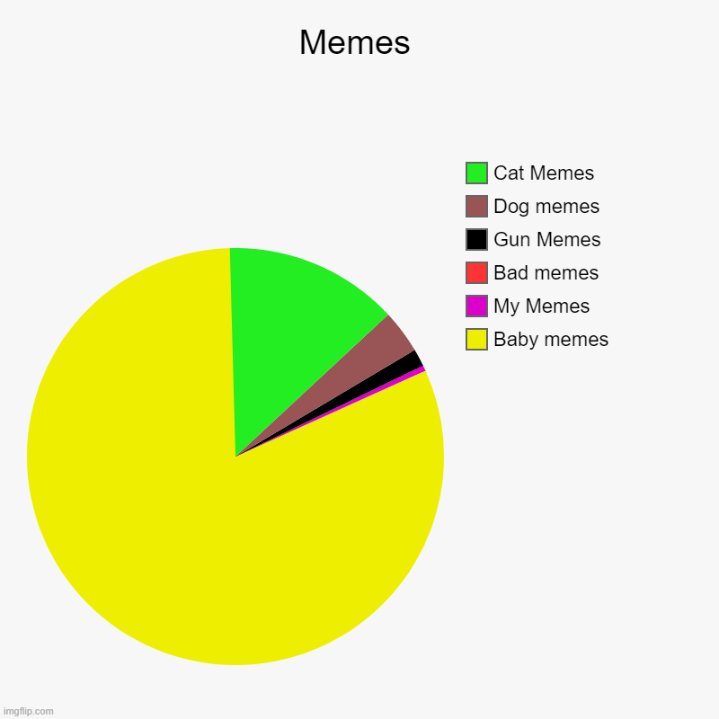Pie meme chart | Memes | Baby memes, My Memes, Bad memes, Gun Memes, Dog memes, Cat Memes | image tagged in charts,pie charts | made w/ Imgflip chart maker