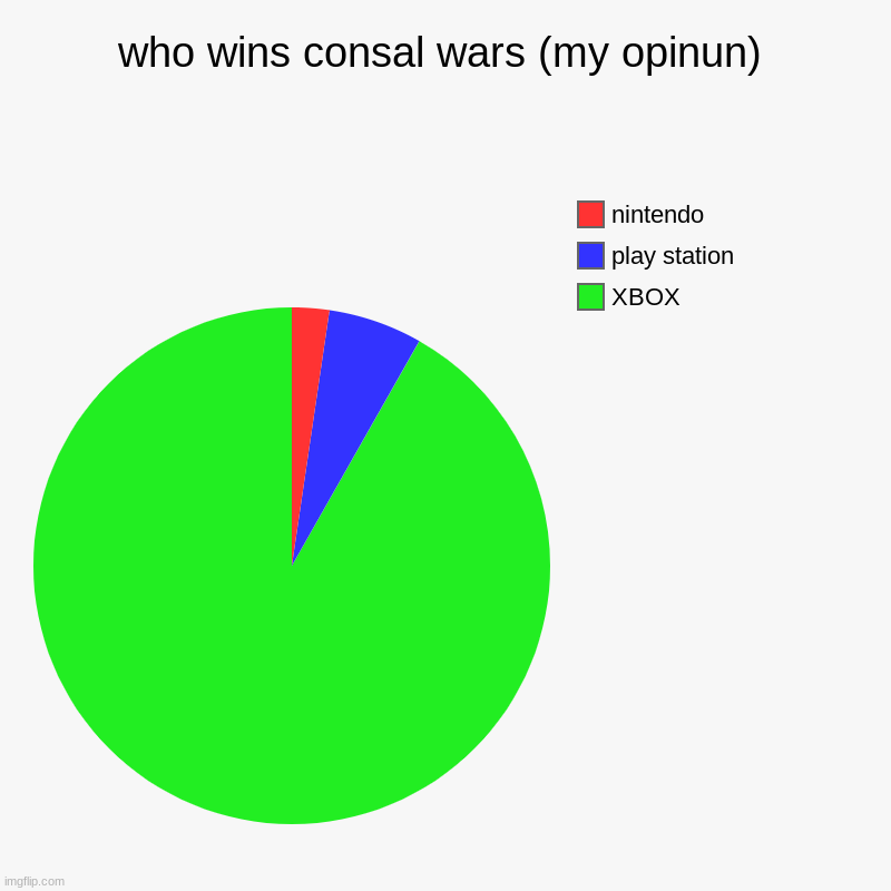 i frogot sega because they stoped makeing conciles | who wins consal wars (my opinun) | XBOX, play station, nintendo | image tagged in charts,pie charts | made w/ Imgflip chart maker