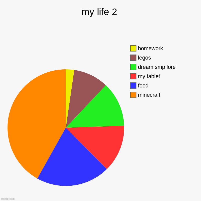 my life 2 | minecraft, food, my tablet, dream smp lore, legos, homework | image tagged in charts,pie charts | made w/ Imgflip chart maker