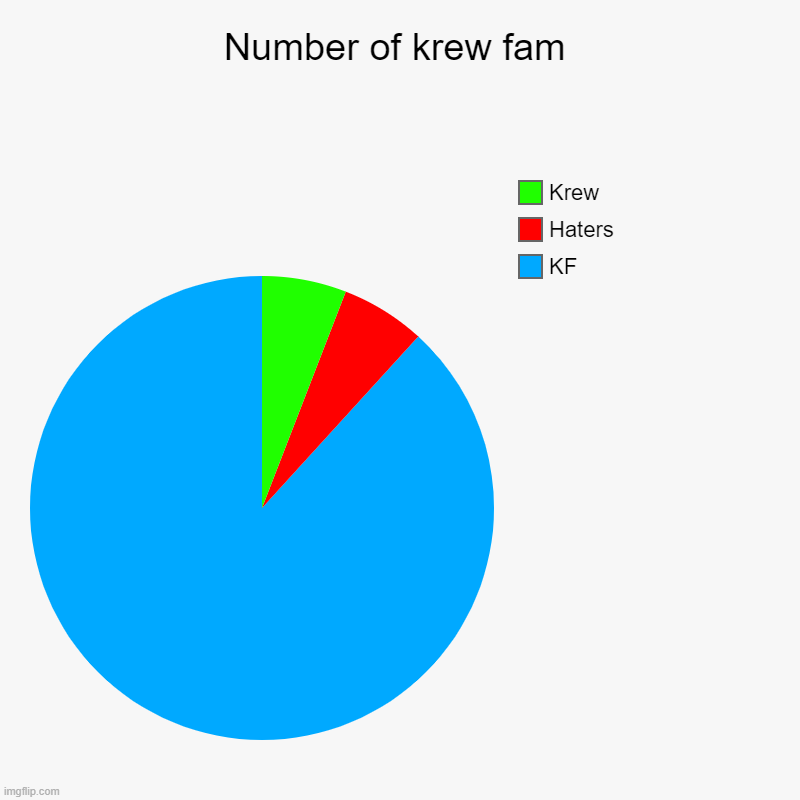 Number of krew fam | KF, Haters, Krew | image tagged in charts,pie charts | made w/ Imgflip chart maker