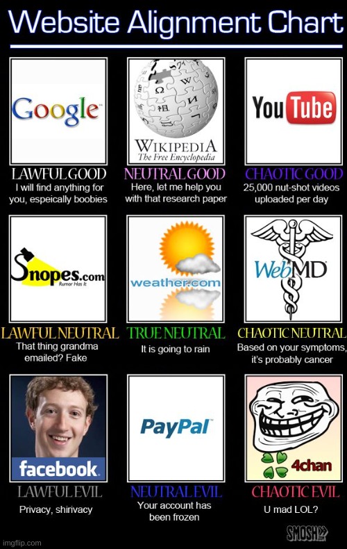 . | image tagged in memes,funny,alignment chart,websites,yes | made w/ Imgflip meme maker