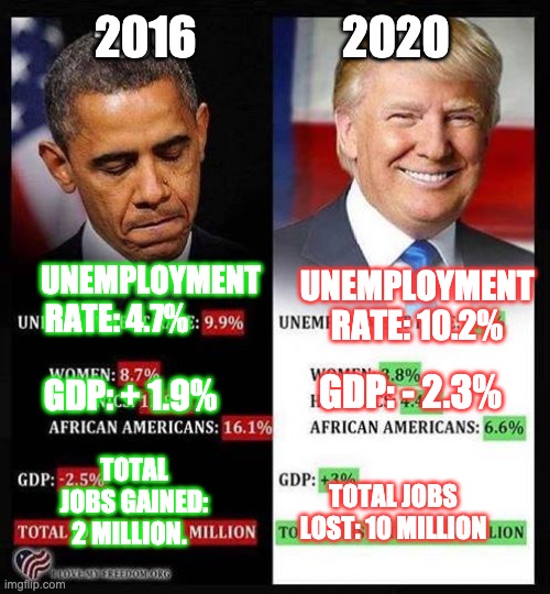 Obama Trump |  2016                2020; UNEMPLOYMENT RATE: 4.7%; UNEMPLOYMENT RATE: 10.2%; GDP: - 2.3%; GDP: + 1.9%; TOTAL JOBS GAINED: 2 MILLION. TOTAL JOBS LOST: 10 MILLION | image tagged in barack obama | made w/ Imgflip meme maker