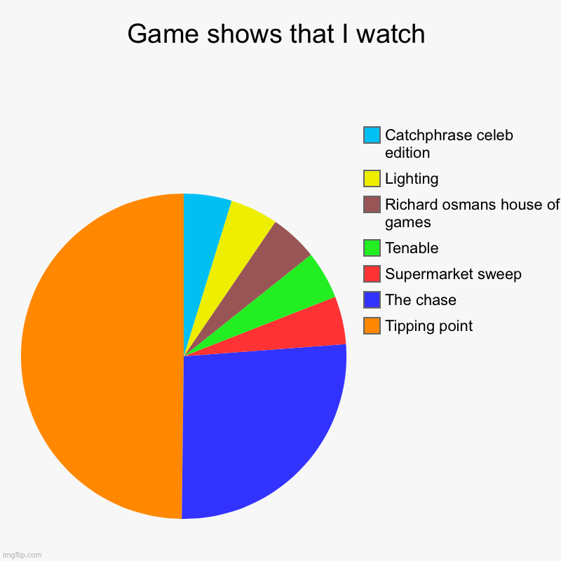 Plus masked singer take a sixth plus us | Game shows that I watch | Tipping point , The chase, Supermarket sweep , Tenable, Richard osmans house of games, Lighting, Catchphrase celeb | image tagged in charts,pie charts | made w/ Imgflip chart maker