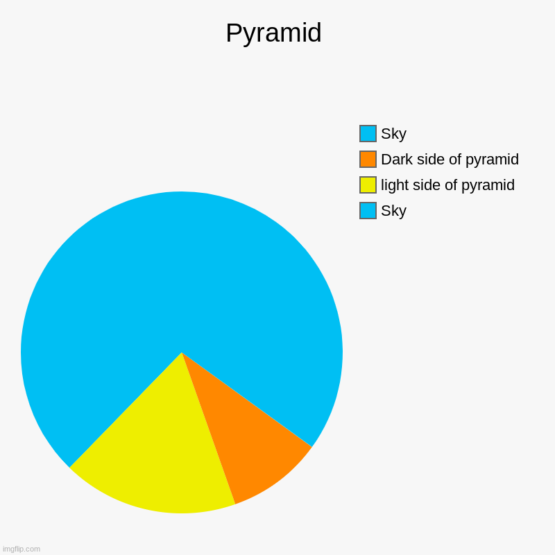 Let's see how many upvotes this pyramid gets | Pyramid | Sky, light side of pyramid, Dark side of pyramid, Sky | image tagged in charts,pie charts | made w/ Imgflip chart maker