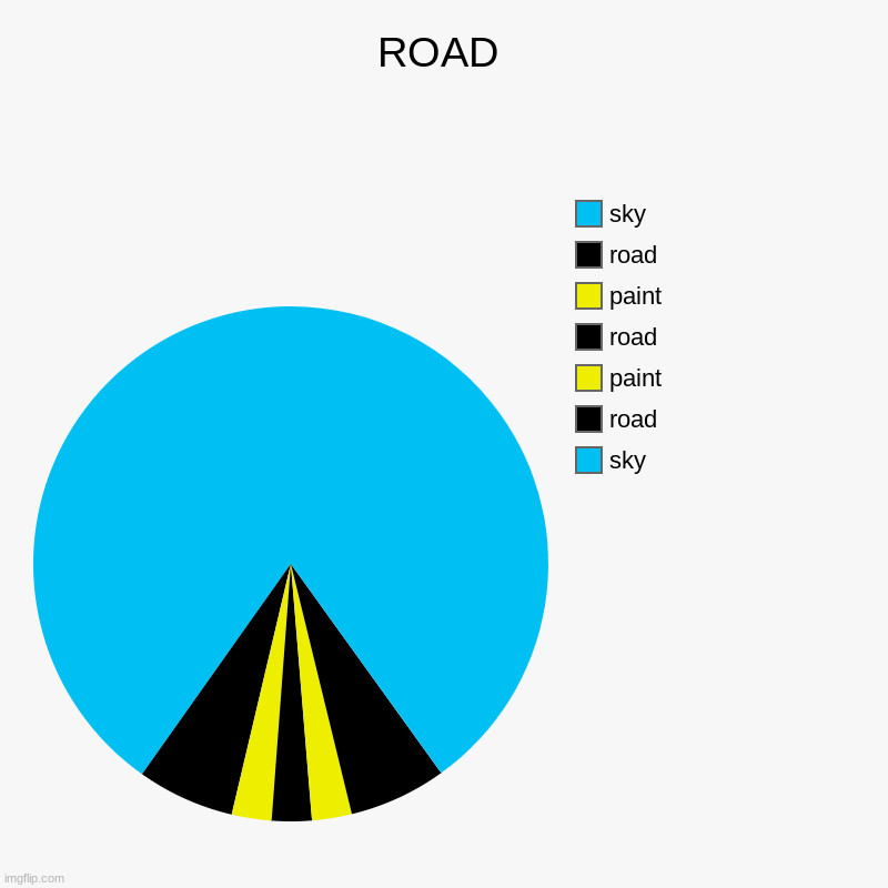 Here, have some chart art | ROAD | sky, road, paint, road, paint, road, sky | image tagged in charts,pie charts,road,chart art | made w/ Imgflip chart maker