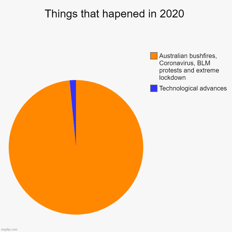 Things that hapened in 2020 | Technological advances, Australian bushfires, Coronavirus, BLM protests and extreme lockdown | image tagged in charts,pie charts | made w/ Imgflip chart maker