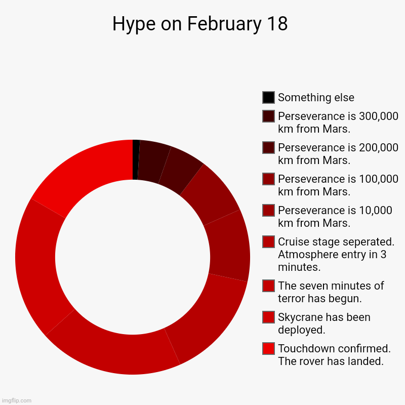 Hype on the 18th | Hype on February 18 | Touchdown confirmed. The rover has landed., Skycrane has been deployed., The seven minutes of terror has begun., Cruis | image tagged in charts,donut charts,mars,space,fun | made w/ Imgflip chart maker