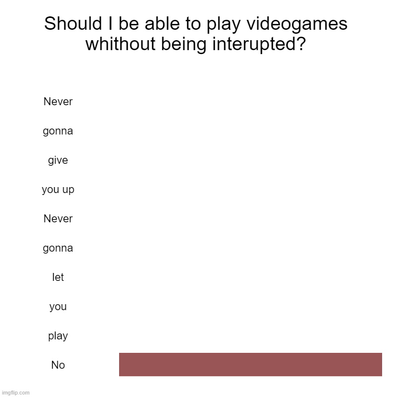 Should I be able to play videogames whithout being interupted? | Never, gonna, give, you up, Never, gonna, let, you, play, No | image tagged in charts,bar charts | made w/ Imgflip chart maker