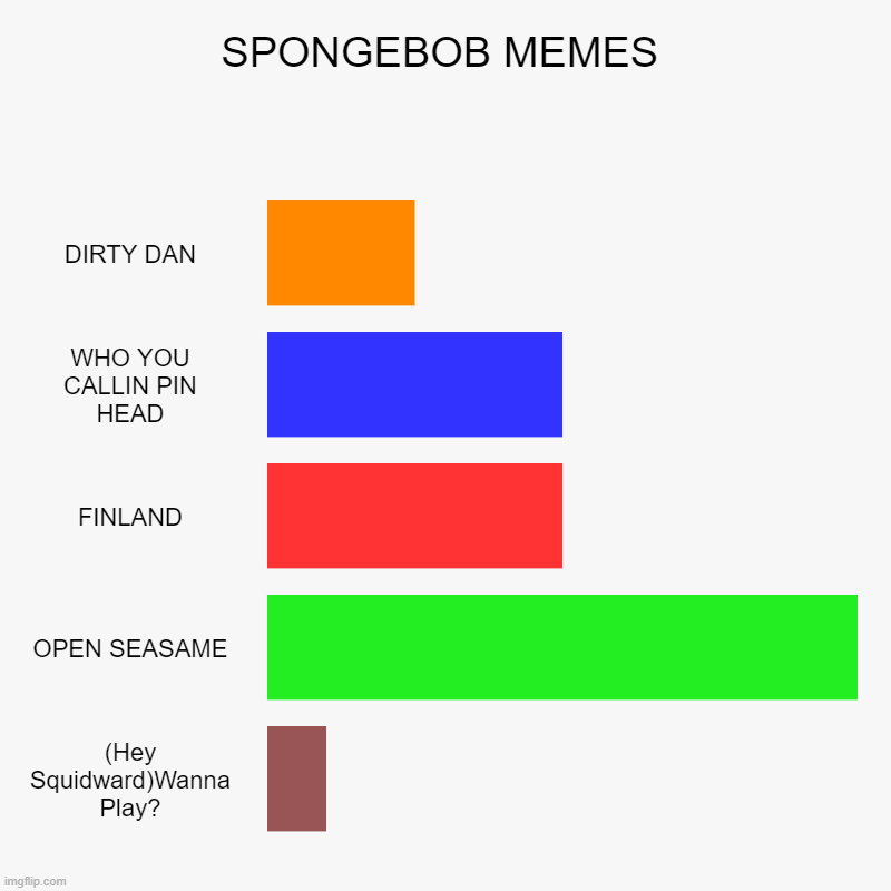 SPONGEBOB MEME BE LIKE: | SPONGEBOB MEMES | DIRTY DAN, WHO YOU CALLIN PIN HEAD, FINLAND, OPEN SEASAME, (Hey Squidward)Wanna Play? | image tagged in charts,bar charts,spongebob | made w/ Imgflip chart maker