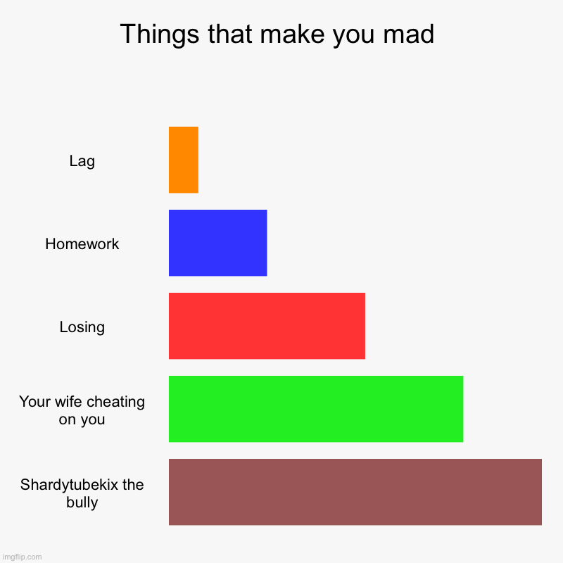 Shards is a bully now you get it | Things that make you mad | Lag, Homework, Losing, Your wife cheating on you, Shardytubekix the bully | image tagged in charts,bar charts | made w/ Imgflip chart maker