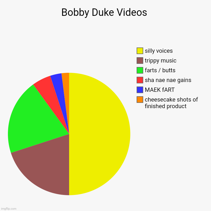 ...yet I can't stop watching! | Bobby Duke Videos | cheesecake shots of finished product, MAEK fART, sha nae nae gains, farts / butts, trippy music, silly voices | image tagged in charts,pie charts,art,youtube | made w/ Imgflip chart maker