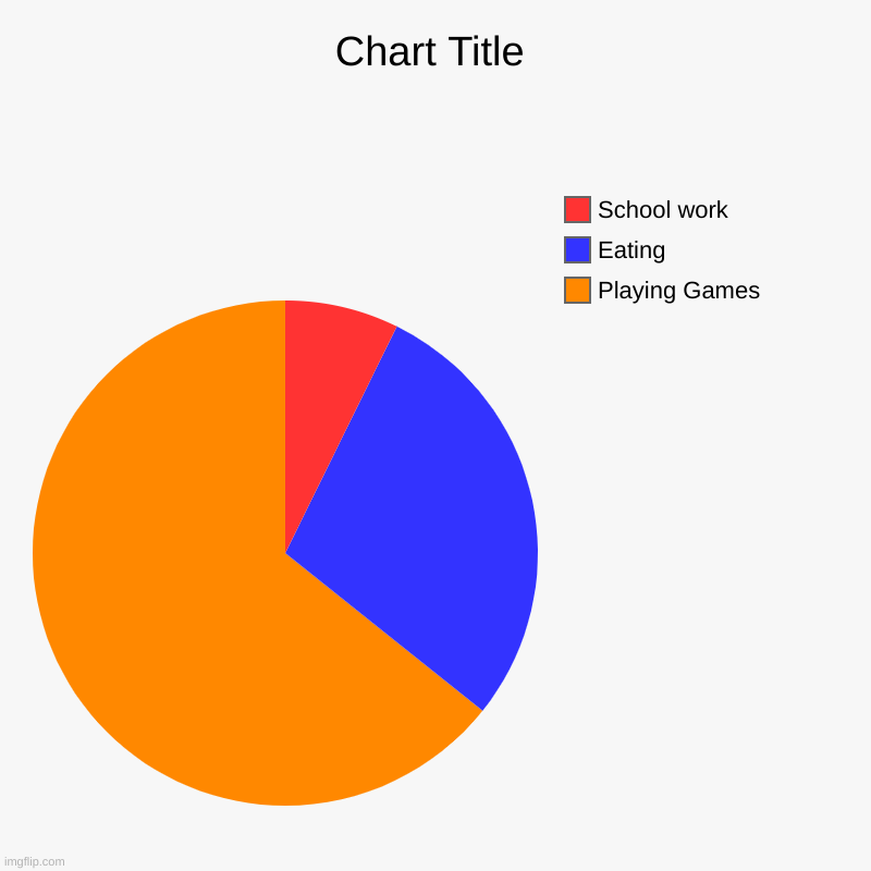 Playing Games, Eating, School work | image tagged in charts,pie charts | made w/ Imgflip chart maker